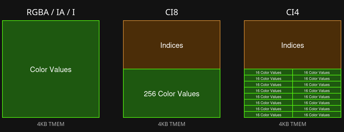 TMEM Layout of different formats